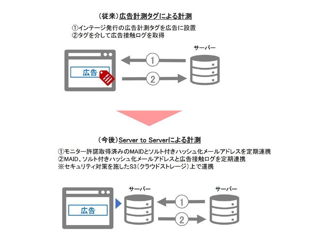 インテージ、Amazon AdsとのServer-to-Server連携が完了し、購買分析等の広告効果測定ソリューションを提供開始