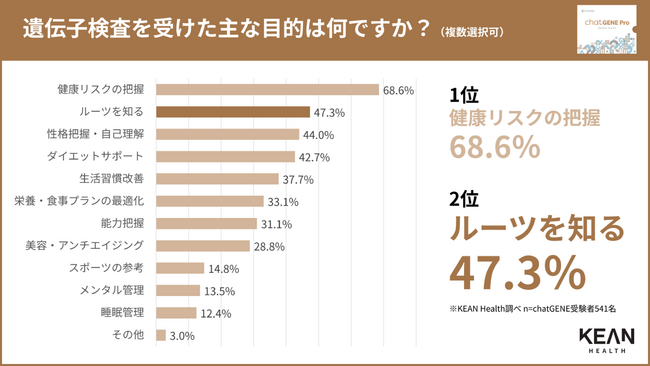 【祖先解析に関する調査】 約3割が家族と祖先解析の会話経験あり！47％が祖先解析を目的に遺伝子検査を購入