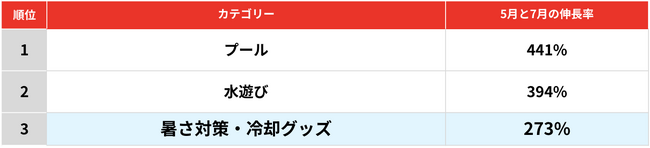 「メルカリ」トレンド通信　7月「暑さ対策・冷却グッズ」の取引件数は、昨年同月比で約10%増最も取引された商品は「空調服」、取引数は昨年同月比1.7倍増