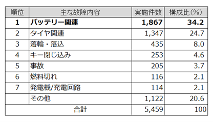 【JAF奈良】暑い夏場もバッテリー上がりに要注意！