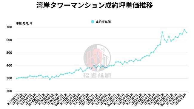 再販物件が減少中？データで読む湾岸タワマン市場の変化