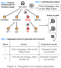 Webアプリ自動テストにおける大規模言語モデル(LLM)を活用したテストケース生成の新たな統合的フレームワークについてアミフィアブルが特許出願し、論文を発表