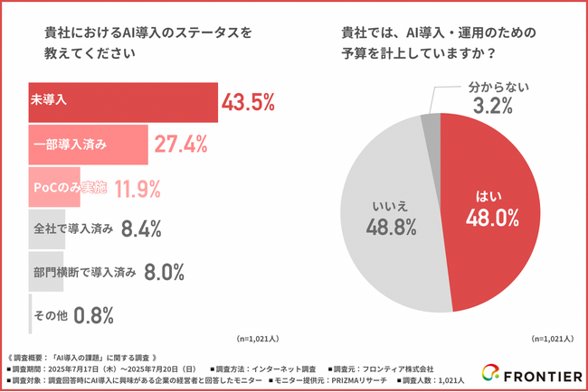 【AI未導入の企業が約半数！？】AI導入するうえで必要なスキル・人材が十分ではない企業が約9割！