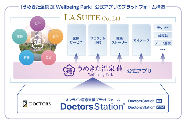 株式会社ラスイート、「うめきた温泉 蓮 Wellbeing Park」の公式アプリ基盤にドクターズのDoctors Station(R)を導入