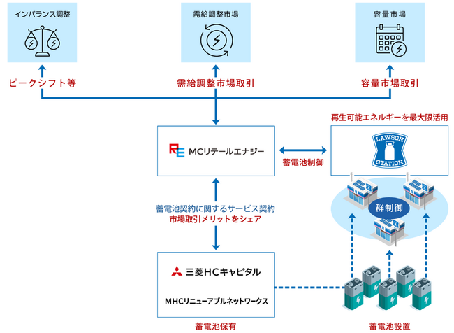 ローソン店舗に設置した蓄電池の遠隔制御による太陽光発電設備を最大限活用した店舗のCO2排出量削減および電力の需給バランス調整