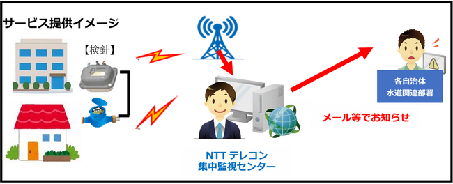 奄美群島９自治体と、NTT西日本鹿児島支店、NTTテレコン九州支店による「水道スマートメーター実証実験」に伴う協定を締結