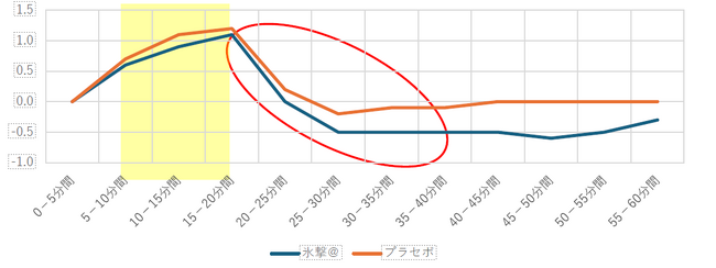 ～効果を検証する機能性試験を実施～  実際に体温上昇を抑える効果を確認！ FREEZE TECH「氷撃α」 熱中症予防対策（※1）ウェアであることが証明