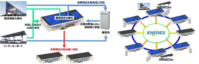 国内コンビニ業界初、ローソン店舗間で複数の再エネ設備の活用による電力シェア実証を開始～対象店舗全体の統合制御によるCO2排出量削減と電力需給バランスの安定化を目指す～