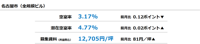 [名古屋版]【最新オフィスマーケットレポート発表】オフィス空室率 10ヵ月連続の低下