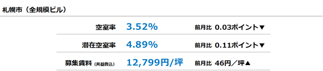 [札幌版]【最新オフィスマーケットレポート発表】オフィス空室率 ほぼ横ばい