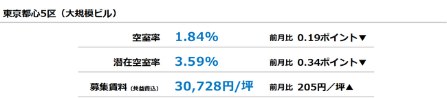 【最新オフィスマーケットレポート発表】オフィス空室率・潜在空室率 5ヵ月連続の低下