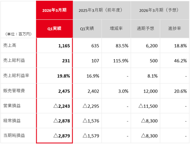 2026年3月期 Q1 決算を発表