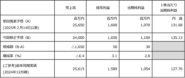 通期業績予想及び期末配当予想並びに中期経営計画の修正に関するお知らせ