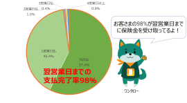 図1 翌営業日までの支払完了率98% 図1 翌営業日までの支払完了率98%