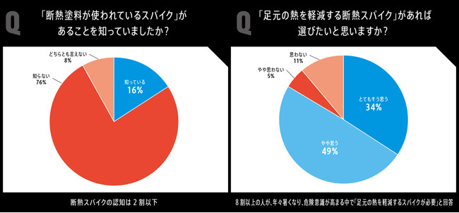 『アンブロ』がサッカー小学生の保護者を対象に「子どもの暑さリスク調査」を実施　9割以上が夏の暑さを意識も、70℃を超える足元への対策は4分の1