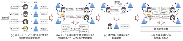 お互いに空気を読みながら複雑なプロジェクトを推進するマルチAIエージェント技術 ～対話を通じて相手の意図を読むAIエージェントが自律的に連携して問題解決～