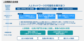 ネットワンシステムズ、「匠制度」を新設 ― 高度専門人財の認定を通じて人的資本経営を強化