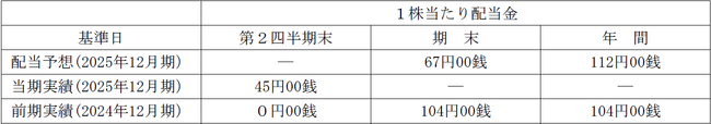 剰余金の配当（中間配当）に関するお知らせ