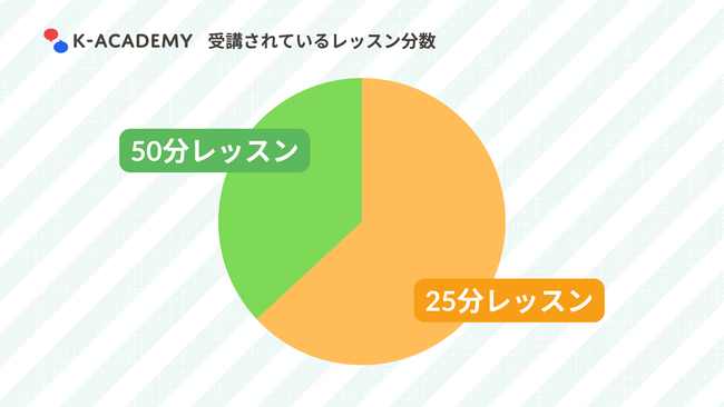 韓国語オンラインレッスン14万回提供達成、法人向け韓国語研修利用も増加- K-アカデミー