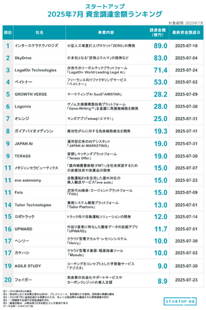 宇宙の総合インフラと空のモビリティ、未来産業が資金調達をリード──【STARTUP DB】7月スタートアップ資金調達ランキング──