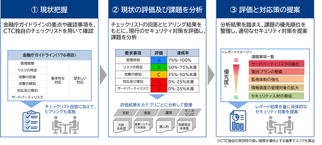 金融機関向けサイバーセキュリティ評価サービスを開始