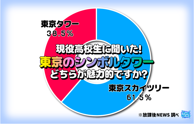 「東京タワー」VS「東京スカイツリー」現役高校生にはスカイツリーに軍配