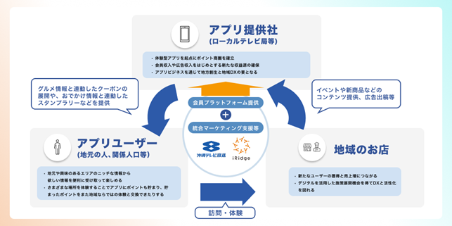 沖縄テレビとアイリッジ、会員プラットフォーム事業を開始