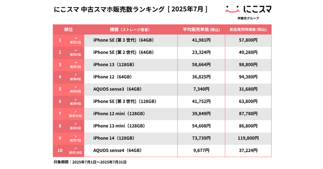 にこスマ|2025年7月中古スマホ販売・買取数ランキング