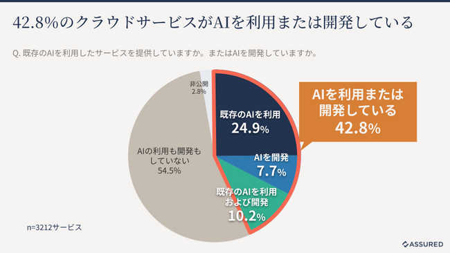 約4割のSaaSがAIを利用または開発。SaaSの「隠れAI」に注意（Assured調査）