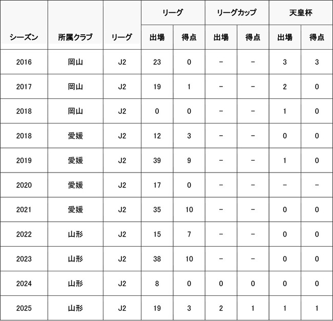 藤本 佳希選手 愛媛FCへ完全移籍のお知らせ