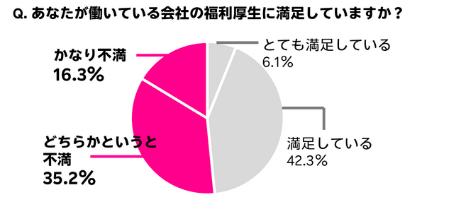 私生活の通信費を会社が負担する福利厚生が社員に好評！固定費削減の手助けに