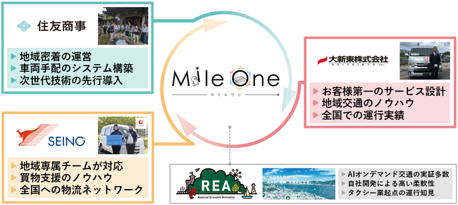 国内初の産官学連携AIオンデマンドシステム×貨客混載の実証実験を開始