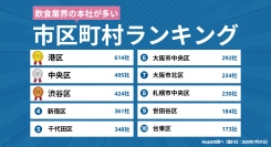 【2025年最新】「飲食業界」の本社が多い市区町村ランキング｜Akala DB 企業調査レポート