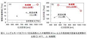 新規波長帯域「X帯」の開拓による160テラビット毎秒、1,000km超長距離光増幅中継伝送に成功～IOWN/6Gに向け世界最大27THz帯域を適用し既存光ファイバでの長距離化と従来比10倍超の両立へ～