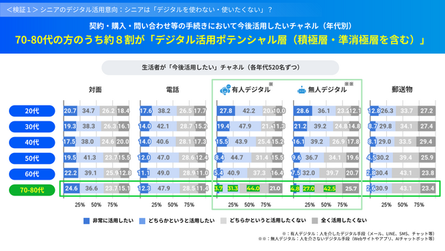 【livepass調査】商品・サービスの契約・購入・問い合わせにおける“シニアのデジタル活用意向”について検証！
