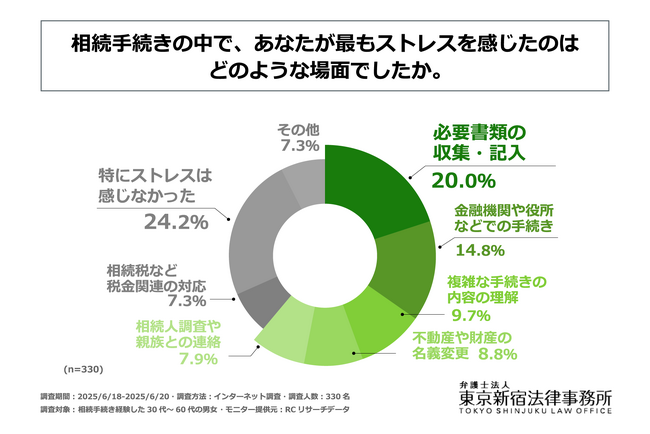 7割以上が「相続でストレス」─情報不足・複雑化する手続きに対応 東京新宿法律事務所の「相続パック」で誰もが利用しやすい相続支援を実現