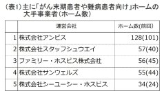 データで見る「がん末期や難病患者向けの老人ホーム」の動き(第2報)　新規開設の約1割がホスピス型、平均月額は12.7万円