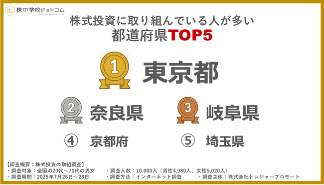 【都道府県ランキング】株式投資に取り組む人が最も多いのは東京都。２位が奈良県、３位は岐阜県。香川県は唯一…