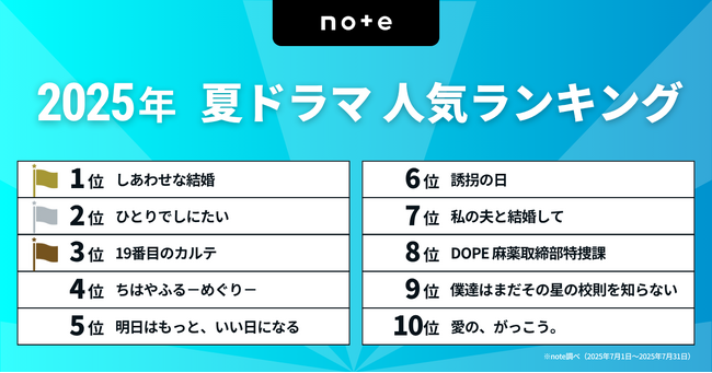 今見るべき！2025夏ドラマランキングを発表。1位は、大石静×阿部サダヲ×松たか子で話題の『しあわせな結婚』