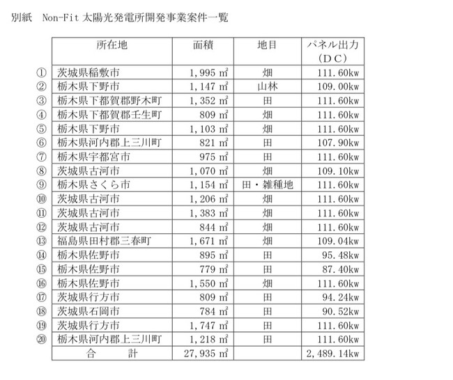 （開示事項の経過）ＨＴソーラー株式会社並びに株式会社ＲＥＩＴとの共同事業によるNon-Fit 太陽光発電所開発事業開始のお知らせ