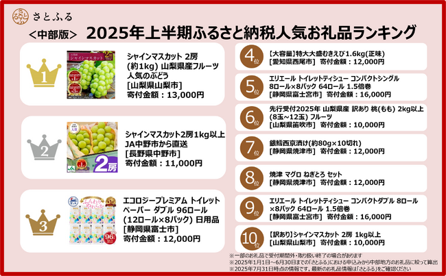 【さとふるニュースレター】＜中部版＞2025年上半期ふるさと納税人気お礼品ランキング 果物と日用品が上位を占める結果に。沿岸部ならではの「海の幸」も人気