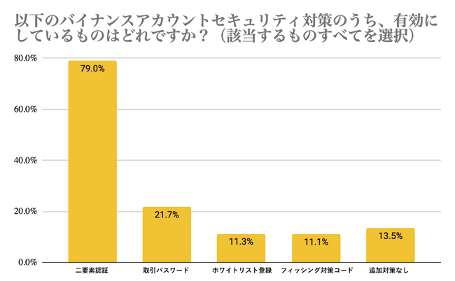Binance Japan、国内暗号資産ユーザーのセキュリティ意識に関する調査結果を発表
