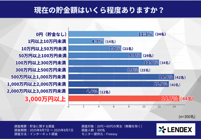貯金3000万円以上は14.7％！貯金目的や毎月の貯金額など貯金に関する実態調査を公開！