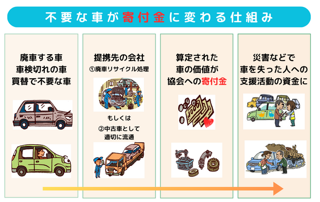 8月14日は「廃車リサイクルの日」┃ 不要な車の寄付が被災地支援などの資金不足を解決するカギに