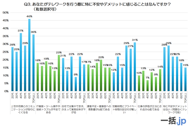 【後編】全国600人の声から見えた『世代別テレワークの真実』（法人携帯マッチングサイト『一括.jp』調べ）