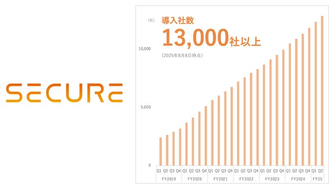 セキュア、累計導入社数13,000社突破！