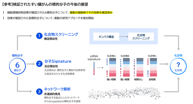 FRONTEO、AI創薬支援サービス「Drug Discovery AI Factory」によるすい臓がん新規標的分子候補の細胞増殖抑制効果の検証結果を受け今後の研究指針を策定