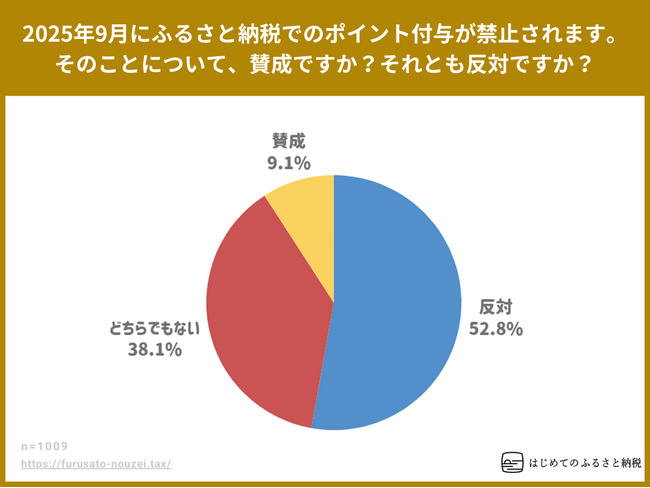 ふるさと納税のポイント還元禁止、過半数以上の52.8％が反対。賛成の9.1％を大きく上回る。2025年10月から、ふるさと納税のサイト経由ポイント還元が全面禁止に伴いアンケート調査を実施。結果を公表。