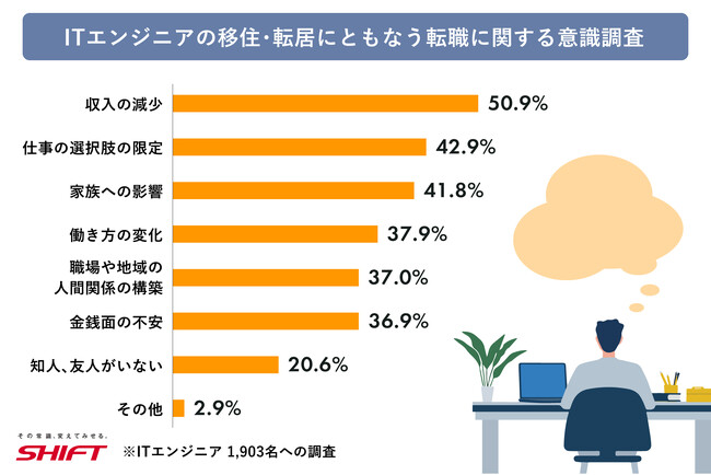 【ITエンジニア意識調査】移住・転居にともなう転職は収入面や選択肢の狭さに懸念
