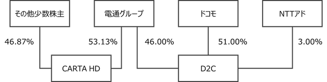 CARTA HDの普通株式等に対する公開買付けの開始に関するお知らせ